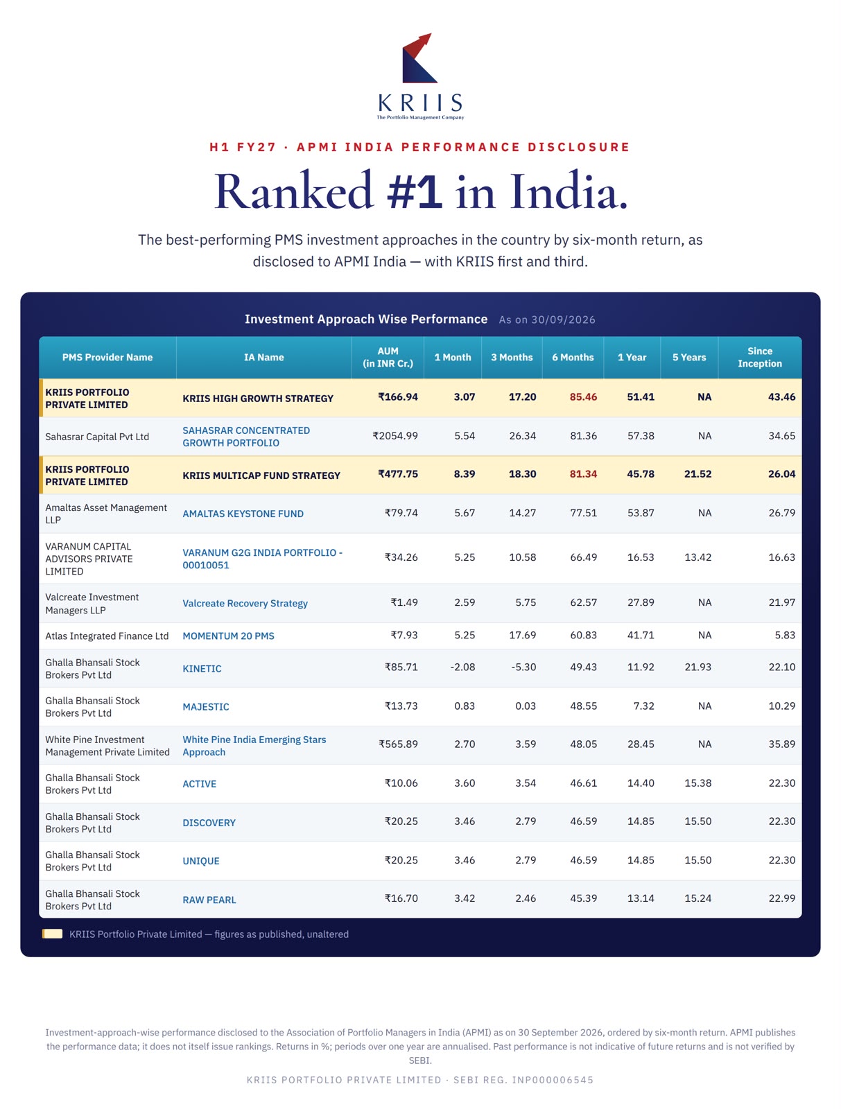 KRIIS ranked number 1 in India - APMI H1 FY27 Performance Disclosure